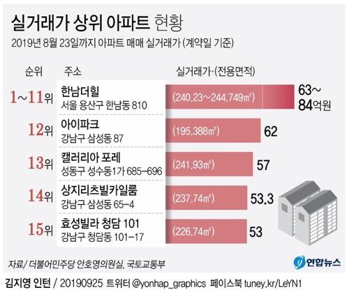 '올해 최고가 아파트' 용산 한남더힐 84억원…작년보다 3억원↑ - 1