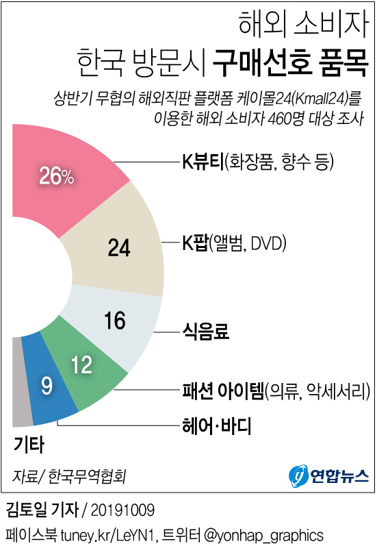 [그래픽] 해외소비자 한국 방문시 구매선호 품목