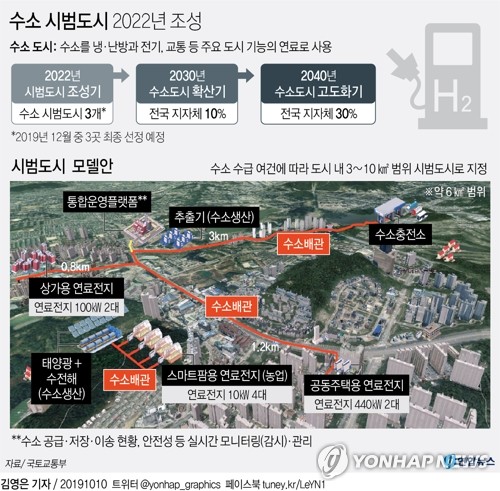 '수소로 움직이는 도시' 2022년까지 3곳 만든다(종합) - 1