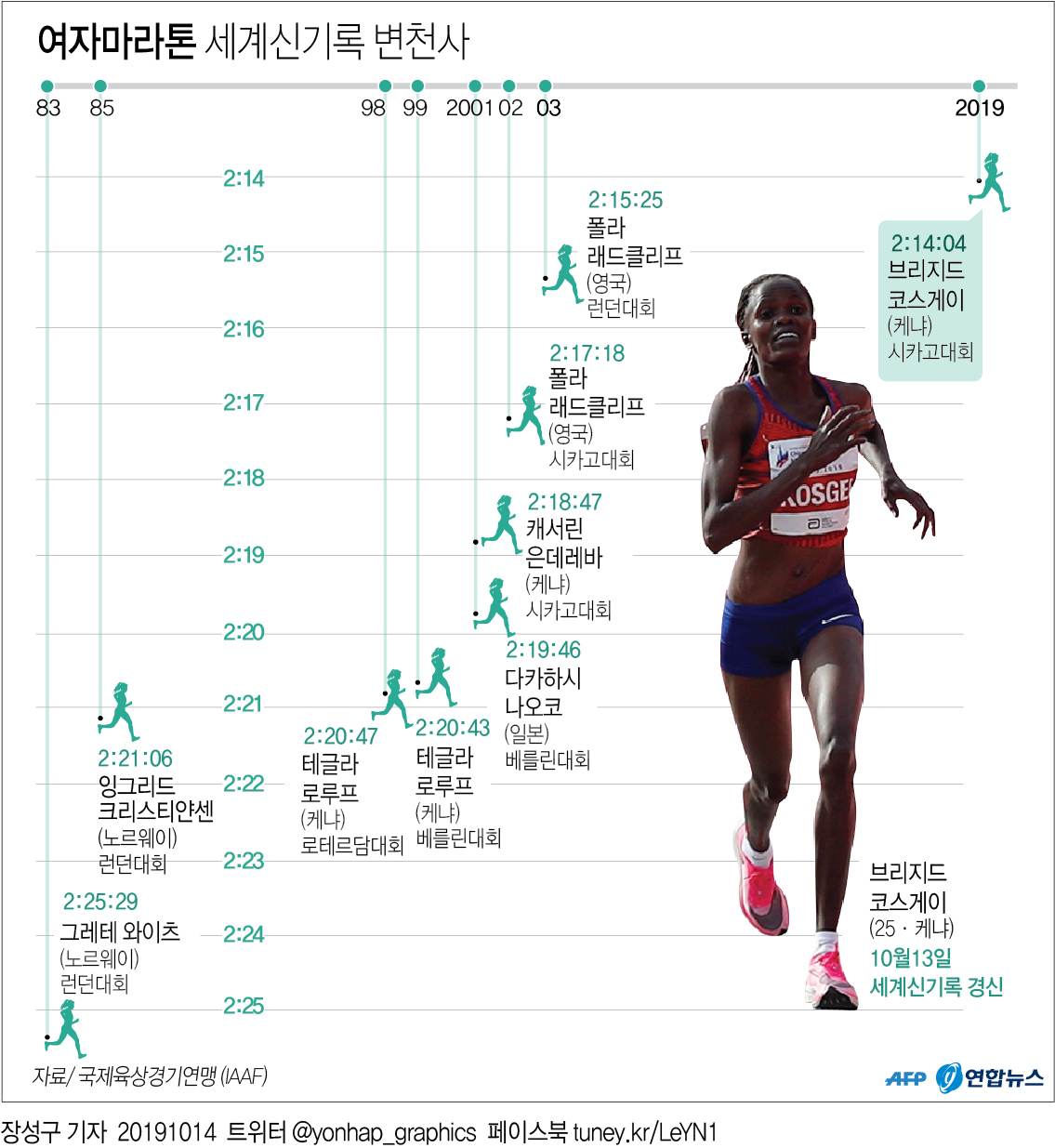 [그래픽] 여자마라톤 세계신기록 변천사