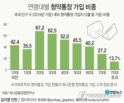 국민 절반이 가입한 청약통장…10대 이하도 360만명 - 2