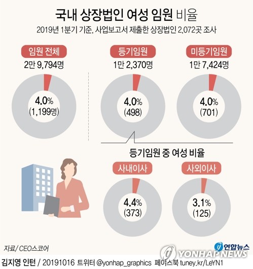 "국내 상장법인 여성임원 비율 4%…사외이사는 3.1%" - 2