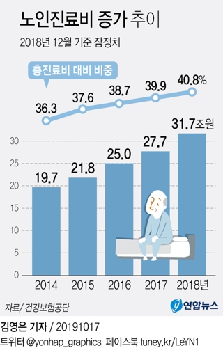급속한 고령화…노인진료비 비중 2009년 31.6%→2018년 40.8% - 1