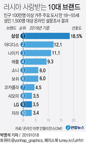 삼성, 러시아서 9년째 '가장 사랑받는 브랜드'…LG는 9위 - 2