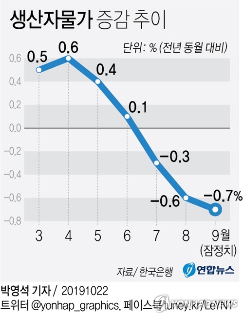 9월 생산자물가 작년 동기 대비 0.7%↓…석달째 마이너스 - 2