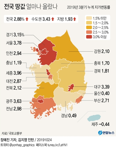 올해 땅값 상승률 세종 3.96% 1위…서울은 3.78% 올라 - 1