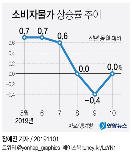[그래픽] 소비자물가 상승률 추이