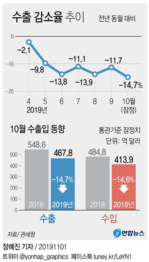 수출 11개월째 '뒷걸음질'…올해 수출 3년만에 역성장할듯(종합) - 2