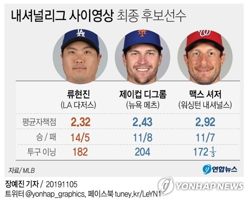 내셔널리그 사이영상 최종 후보선수