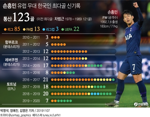 손흥민, 유럽통산 122·123호골…'차붐'넘어 한국축구 새역사(종합2보) - 3