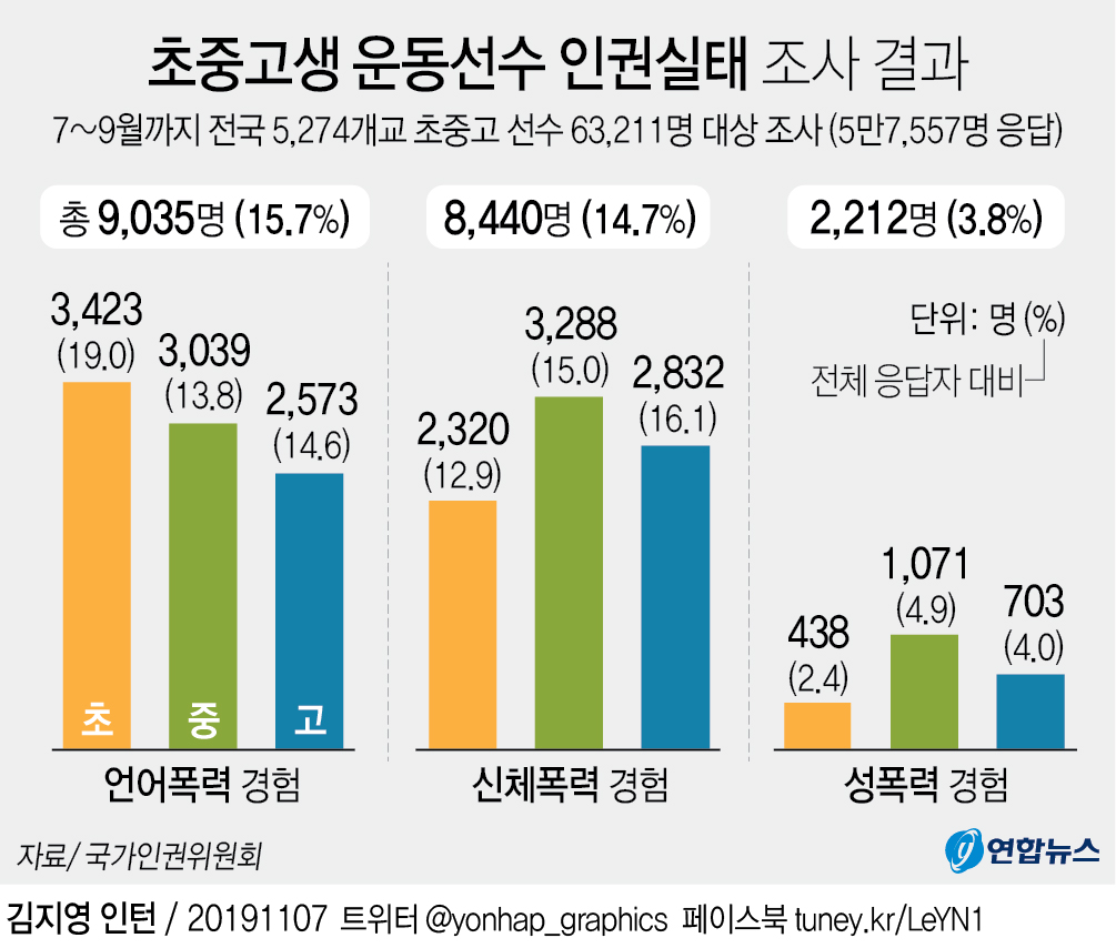 [그래픽] 초중고생 운동선수 인권실태 조사 결과