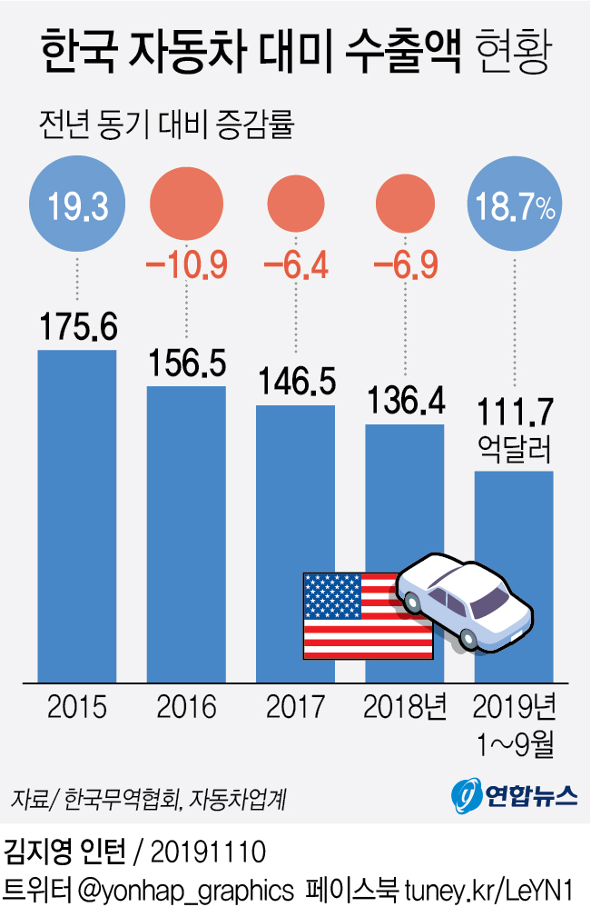 [그래픽] 한국 자동차 대미 수출액 현황