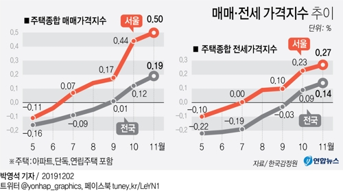 지난달 서울 아파트 전셋값 약 4년 만에 최대 상승 - 2