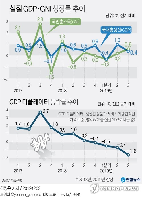 3분기 성장률 0.4%, 속보치와 동일…'GDP 물가' 20년만에 최저 - 3