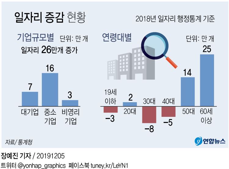 작년 일자리 26만개 증가…중기 일자리 대기업의 2배 이상↑ - 2