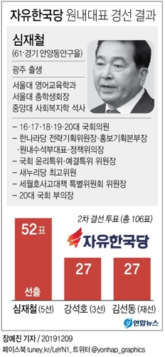 한국당 원내경선 '非黃 반란'…'전투력' 앞세운 심재철 최종낙점 - 5