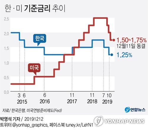 美연준, 기준금리 만장일치 동결…내년도 동결기조 이어갈듯(종합2보) - 2
