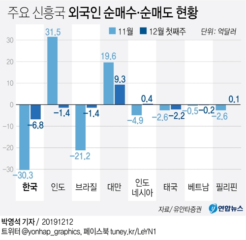 외국인, 지난달 신흥국 중 한국주식 가장 많이 팔았다 - 2