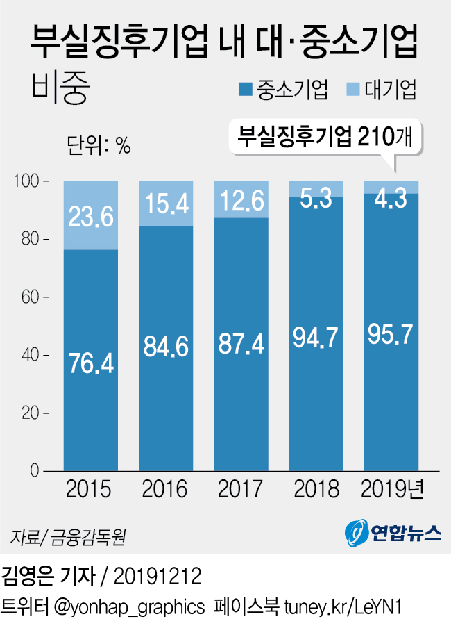 올해 구조조정 대상기업 210곳…중소기업이 96% - 3