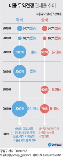 [그래픽] 미중 무역전쟁 관세율 추이