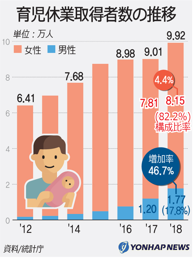 育児休業取得者数の推移 育児休業取得者数の推移