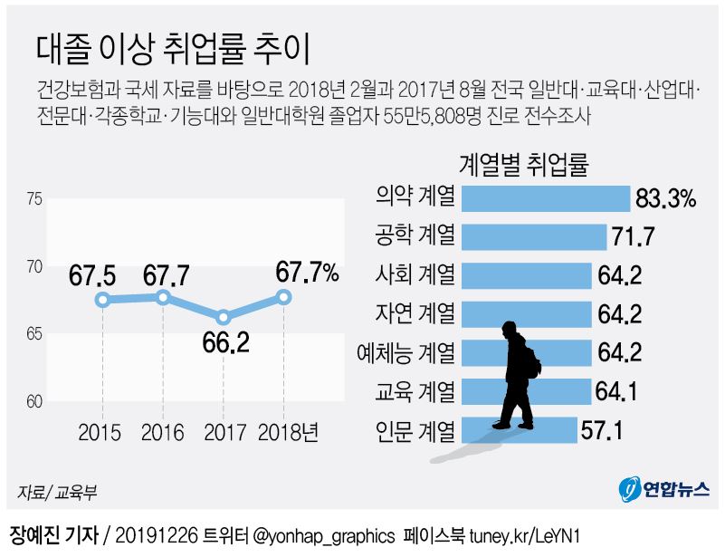 대졸 이상 취업률 67.7%로 소폭 증가…남녀 격차 더 벌어져 - 6