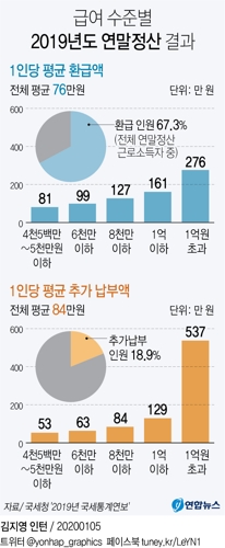 [그래픽] 급여 수준별 2019년도 연말정산 결과