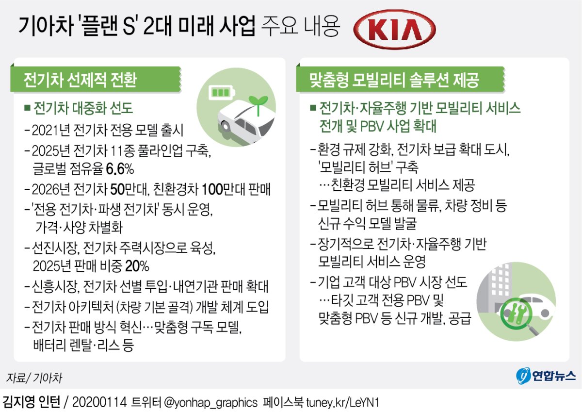 기아차 6년간 29조원 투자…2025년 전기차 11종으로 확대(종합2보) - 2
