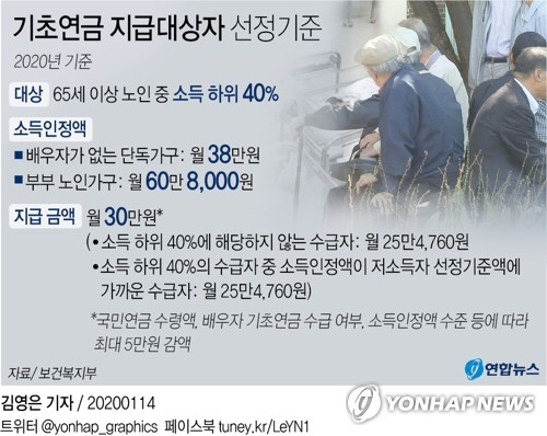 소득하위 40% 일부 노인, 기초연금 30만원 전액 못 받아 - 1