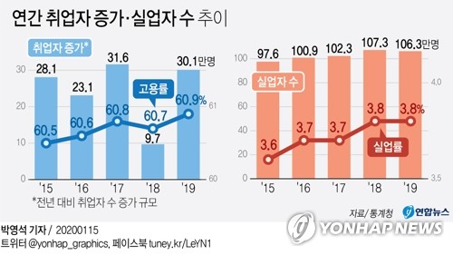 지난해 고용률 22년래 최고…노인·초단시간 증가 두드러져(종합2보) - 2