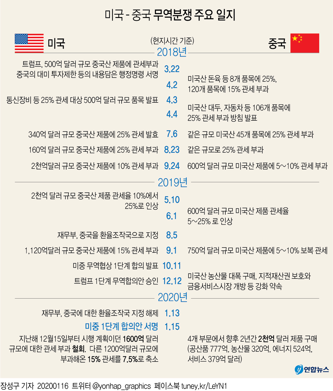 [그래픽] 미국 - 중국 무역분쟁 주요 일지(종합)