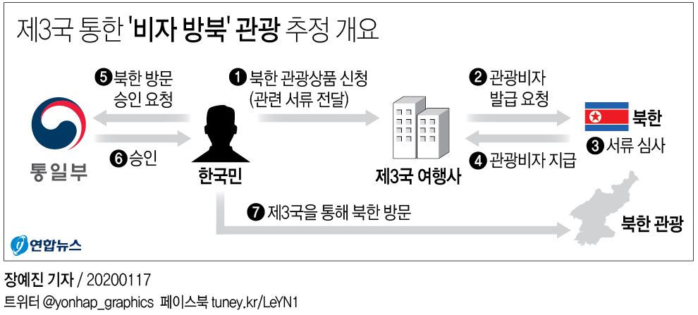 [그래픽] 제3국 통한 '비자 방북' 관광 추정 개요