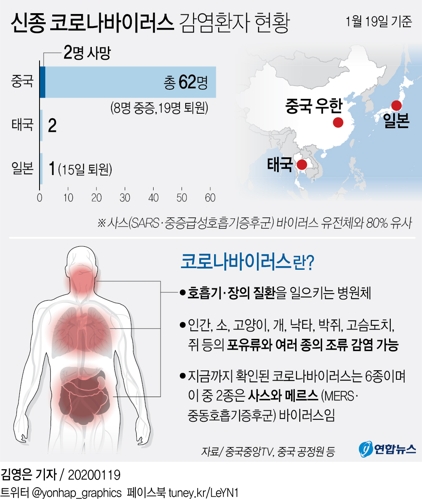 중국 '우한폐렴' 환자 하루만에 17명 늘어…각국 경계령(종합3보) - 2