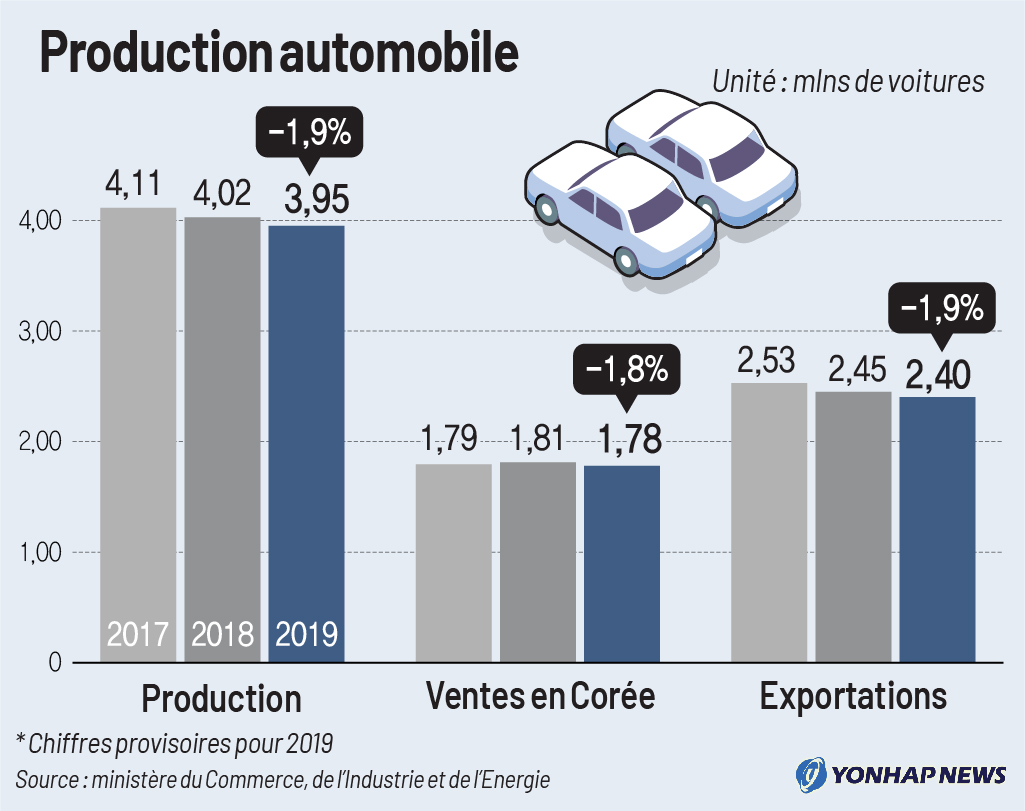 Production automobile Production automobile