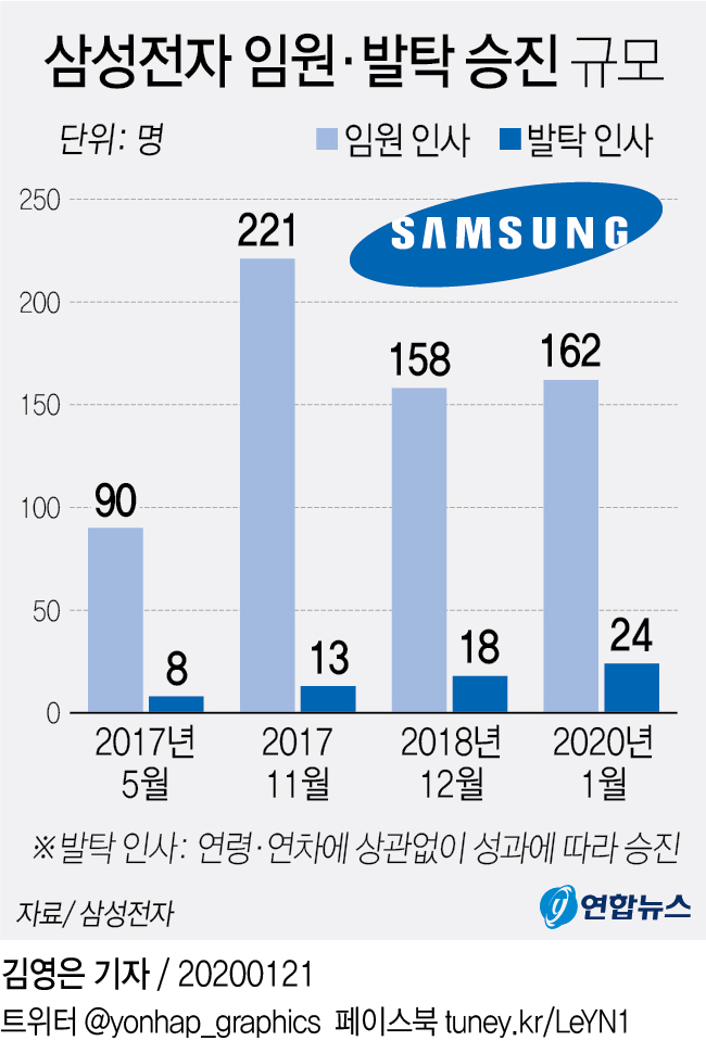 [그래픽] 삼성전자 임원·발탁 승진 규모
