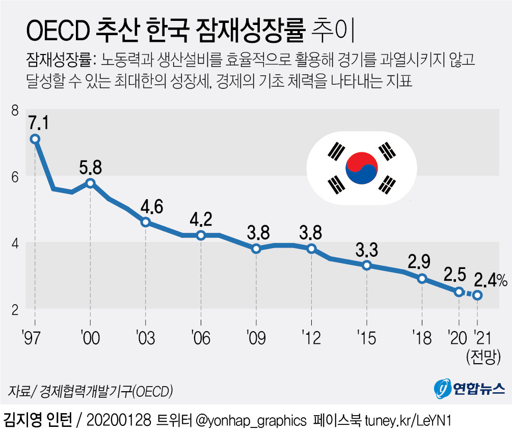 [그래픽] OECD 추산 한국 잠재성장률 추이