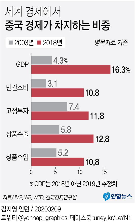 "코로나19는 세계경제에 불확실성 폭탄…다수 리스크 계산불가" - 2