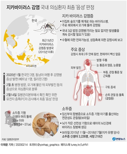 [그래픽] 지카바이러스 감염증 국내 의심환자 최종 '음성' 판정