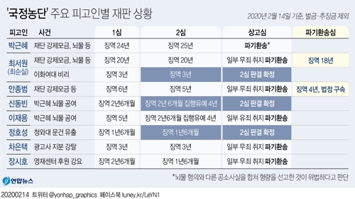 [2보] '비선실세' 최서원, 파기환송심 징역 18년…형량 2년 줄어 - 2