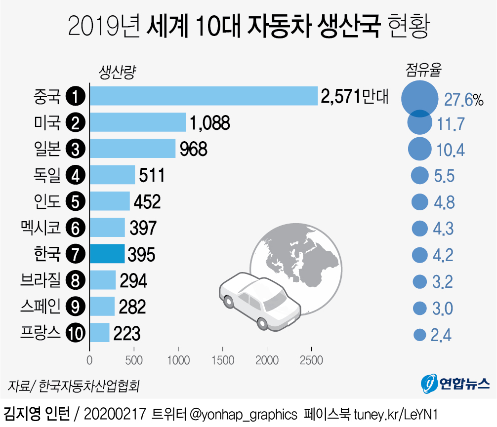 [그래픽] 2019년 세계 10대 자동차 생산국 현황