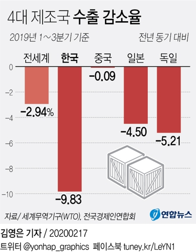 작년 韓수출 10% 가까이 꺾여…中 -0.1%·日 -4.5%·獨 -5.2% - 2