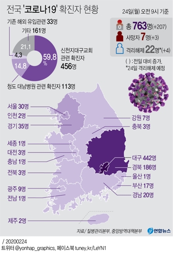 코로나19 전국 곳곳서 집단감염…신천지·대남병원 관련 74.6%(종합) - 2