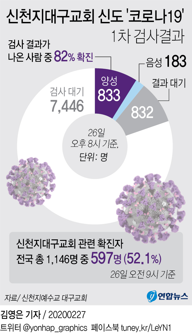 [그래픽] 신천지대구교회 신도 '코로나19' 1차 검사결과