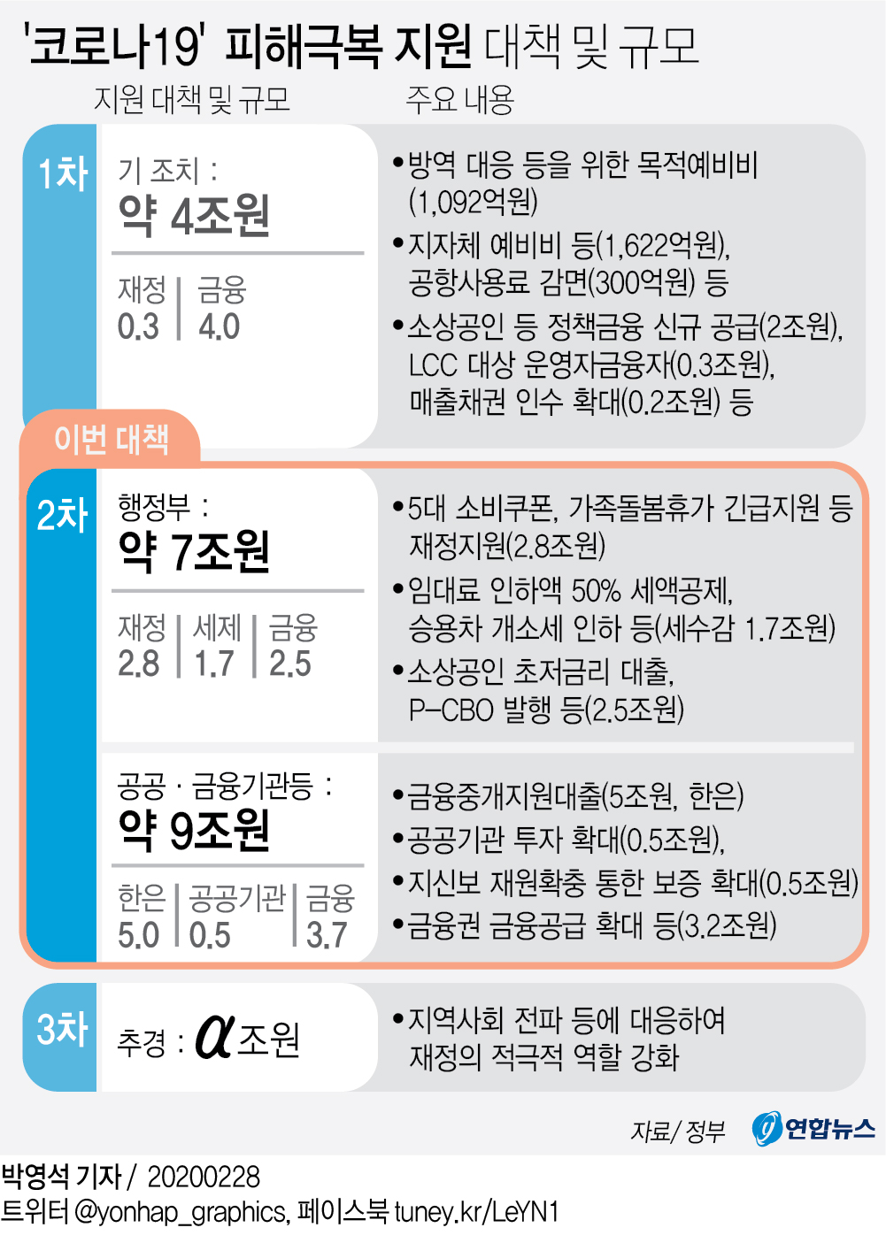20조원으로 코로나19 초기진화 나선 정부…추경은 "6.2조 이상"(종합) - 2