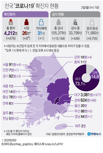 [그래픽] 전국 '코로나19' 확진자 현황(종합)