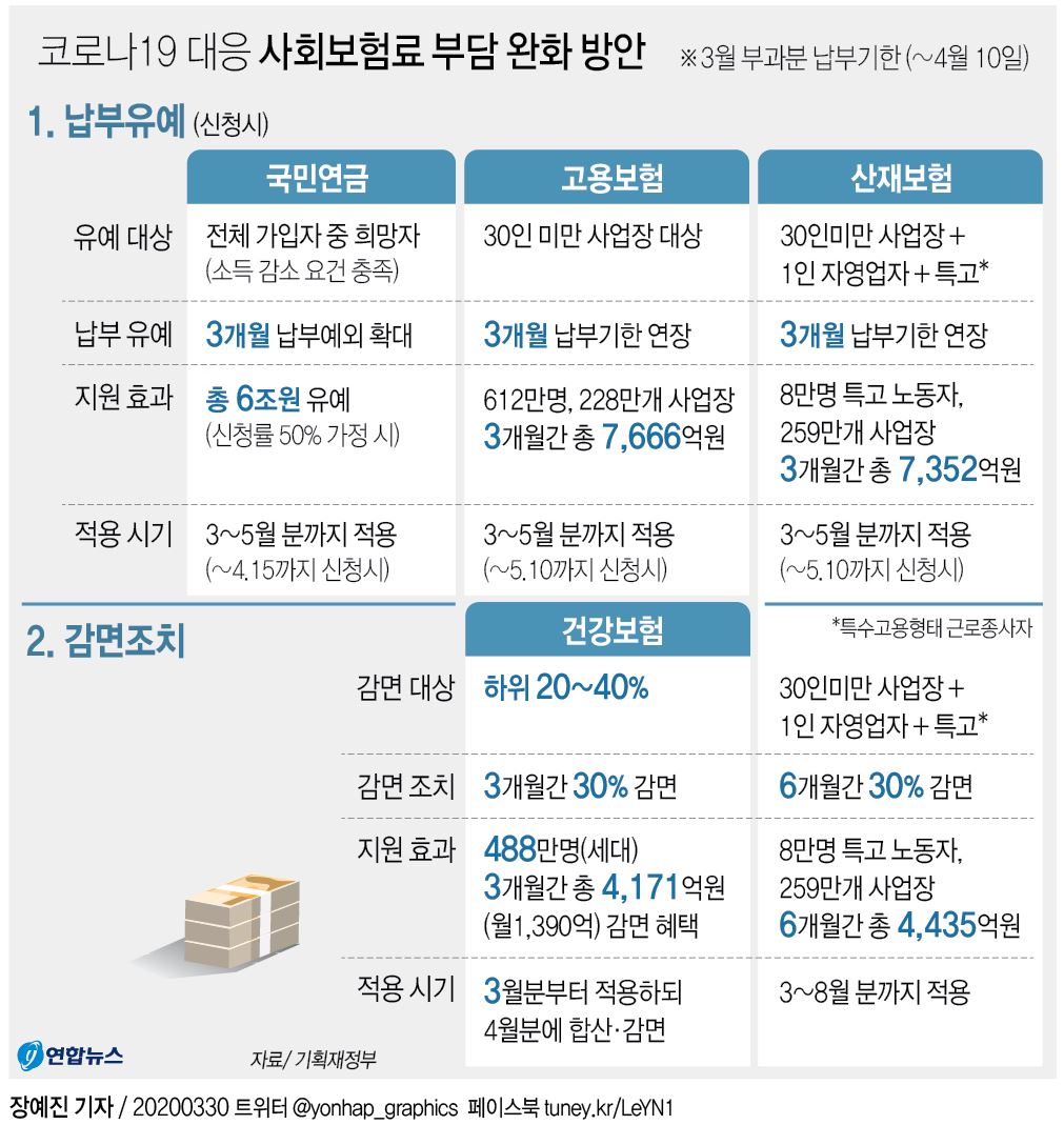 건보료 하위 20~40% 석달간 30% 감면…산재보험료 6개월 30%↓(종합) - 2