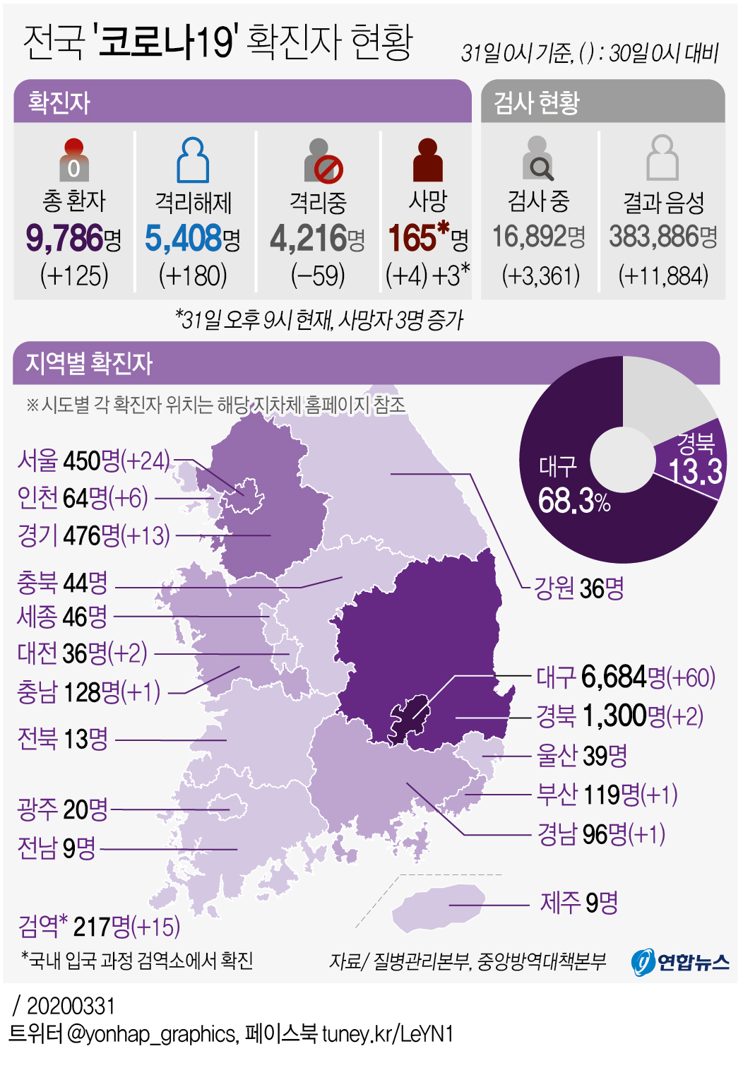 [그래픽] 전국 '코로나19' 확진자 현황(오후 9시 현재)