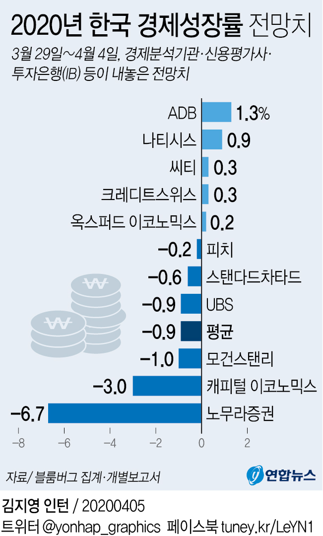 [그래픽] 2020년 한국 경제성장률 전망치