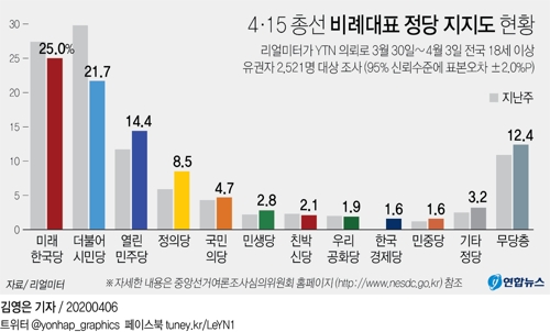 총선 비례투표…미래한국 25.0%·시민당 21.7%·열린민주 14.4%[리얼미터] - 1