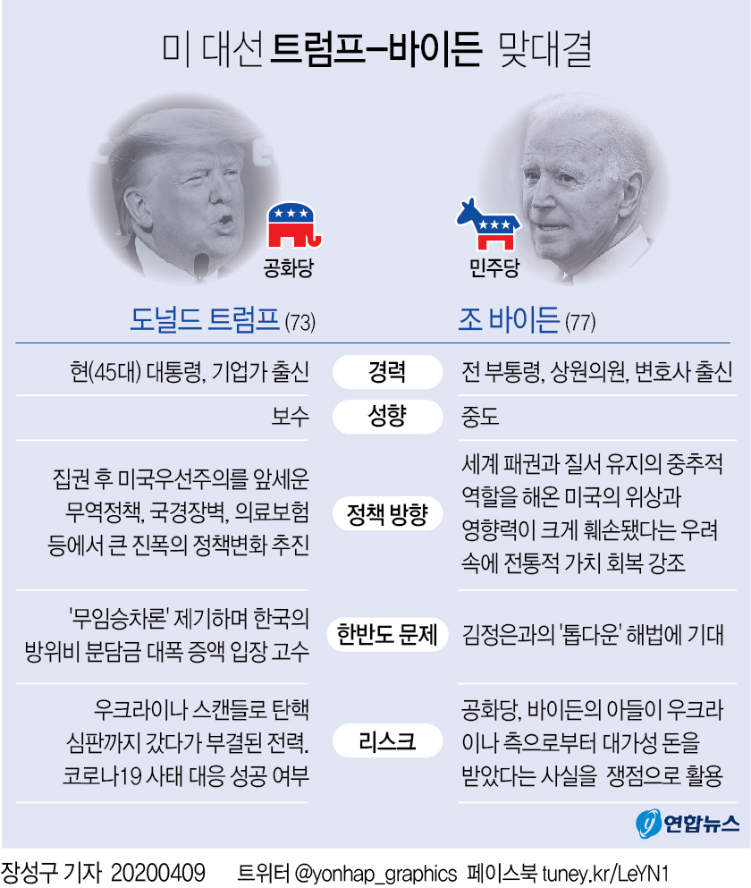 미 대선 '트럼프 vs 바이든' 구도 조기 압축…피말리는 대결예고 - 2